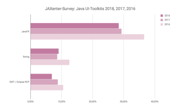 谁是2018年度开源框架之王？—— JAXenter最新技术趋势调查