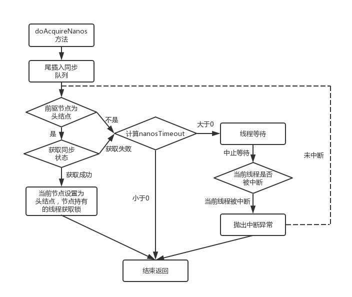 深入理解AbstractQueuedSynchronizer(AQS)