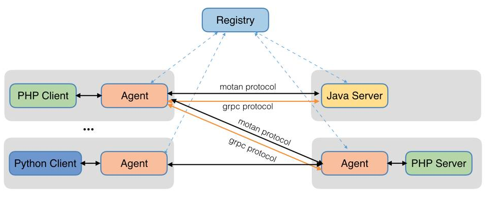 【千米网】从跨语言调用到dubbo2.js