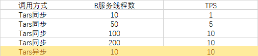 TARS 为 Spring Cloud 提供高性能的 RPC 能力