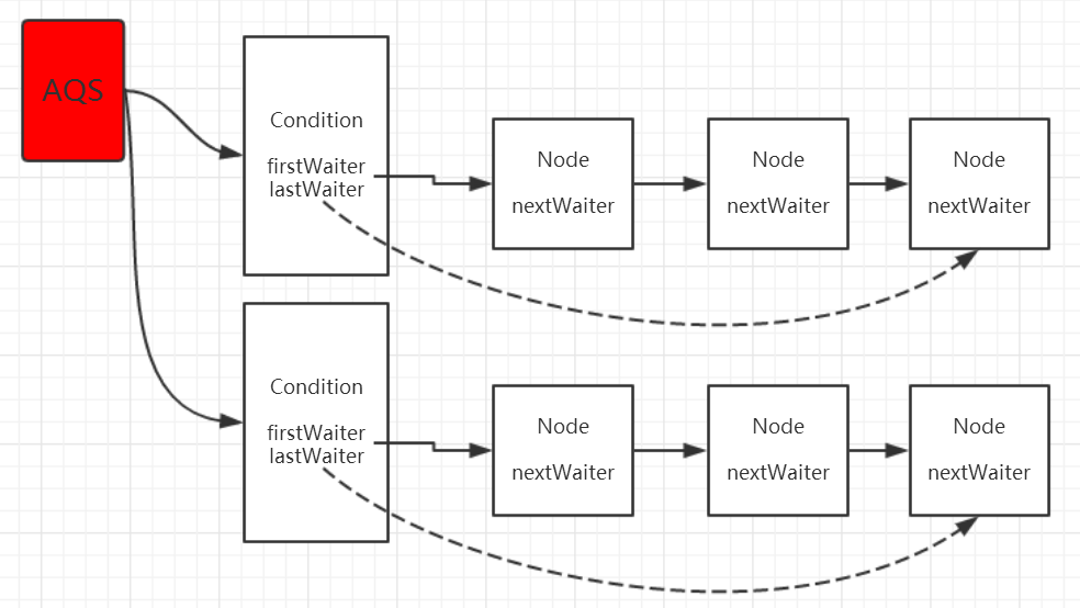 详解Condition的await和signal等待/通知机制