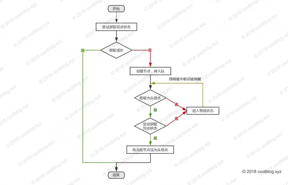 AbstractQueuedSynchronizer 原理分析 - 独占/共享模式