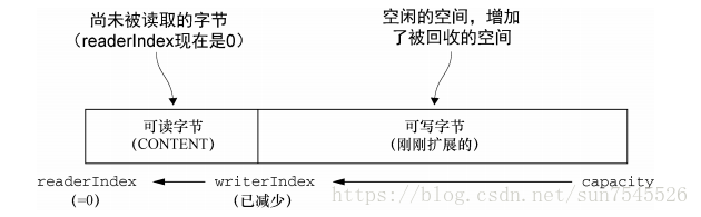 Netty框架学习之(五）：细说数据容器-ByteBuf