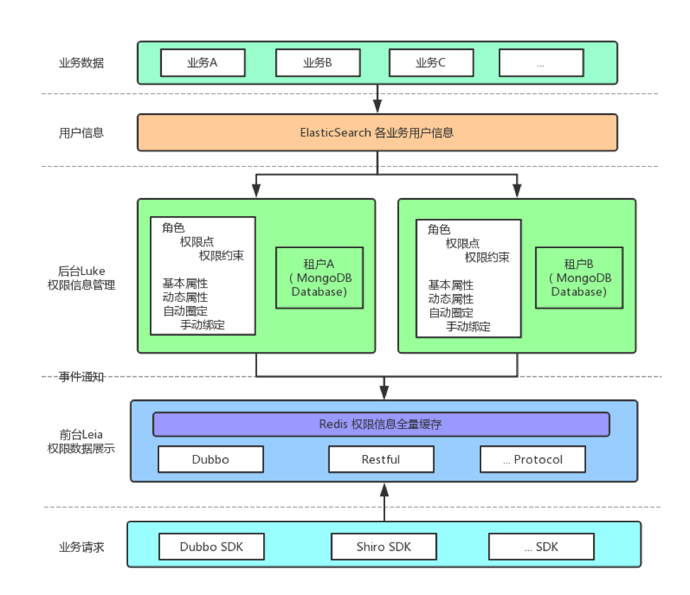 DockOne微信分享（一七〇）：贝壳找房权限服务的探索和实践