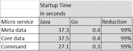 Why EdgeX 弃 Java 转 Go