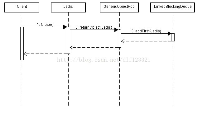 Jedis客户端的调用流程-JedisPool技术-Apache-common-pool的连接池