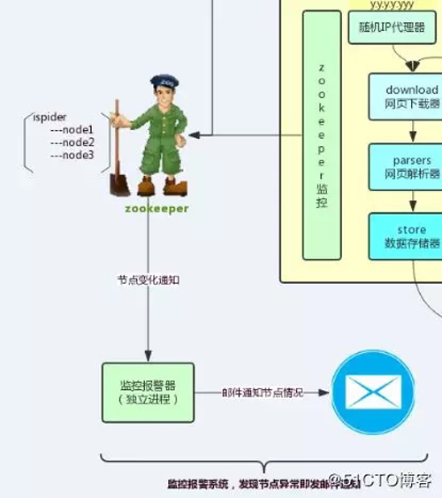 手把手教你搭建一个基于Java的分布式爬虫系统