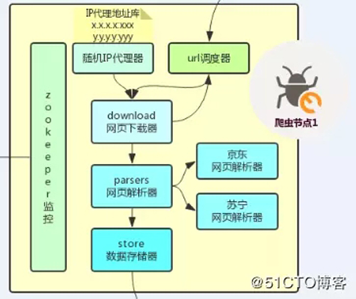 手把手教你搭建一个基于Java的分布式爬虫系统