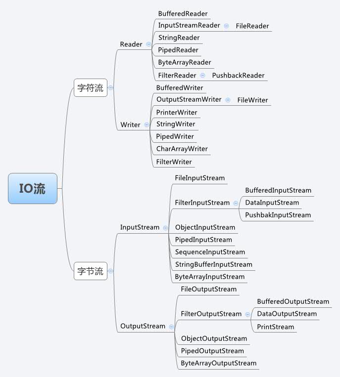 Java基础17：Java IO流总结