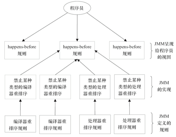 Java内存模型以及happens-before规则