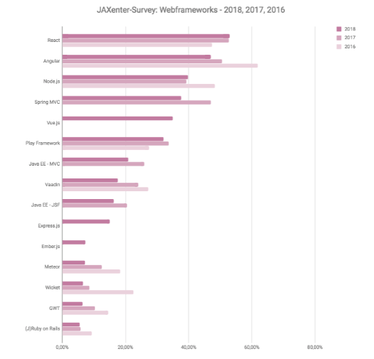 谁是2018年度开源框架之王？—— JAXenter最新技术趋势调查