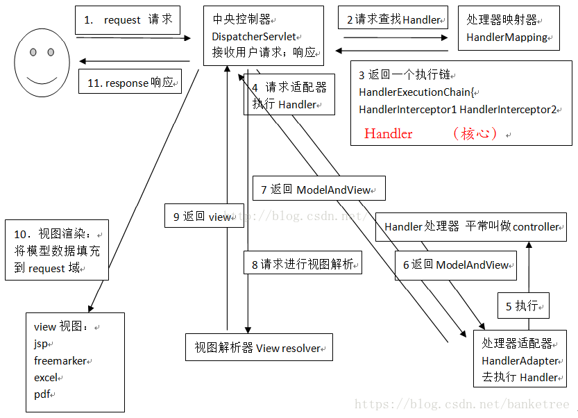 Spring MVC 详解