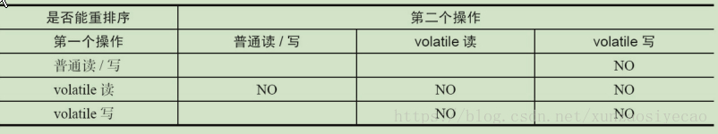 Java volatile的内存语义与AQS锁内存可见性