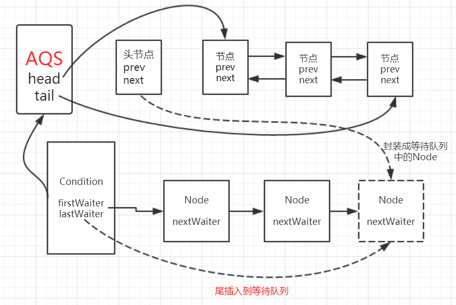 详解Condition的await和signal等待/通知机制