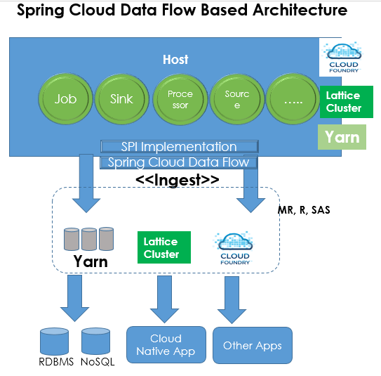 Spring 数据处理框架的演变