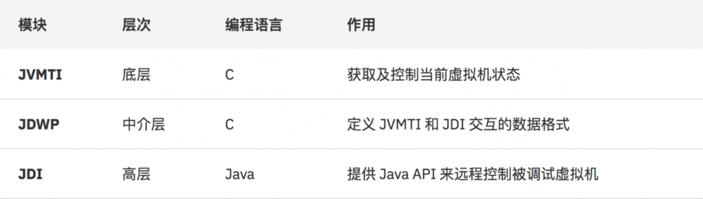 浅谈JPDA中JVMTI模块