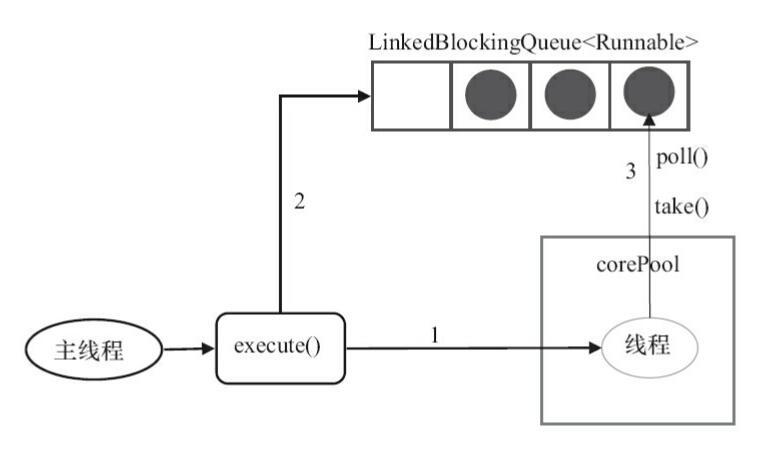 Java多线程学习（八）线程池与Executor 框架