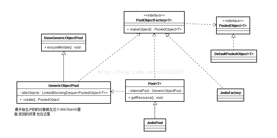 Jedis客户端的调用流程-JedisPool技术-Apache-common-pool的连接池