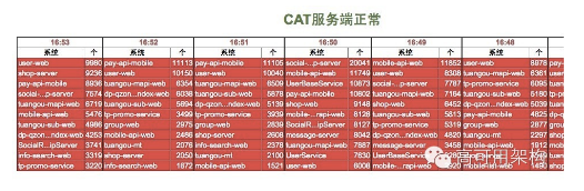 通过实时监控系统CAT打造7*24服务