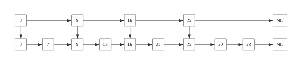 Java并发指南14：Java并发容器ConcurrentSkipListMap与CopyOnWriteArrayList