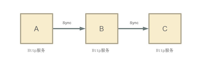 TARS 为 Spring Cloud 提供高性能的 RPC 能力