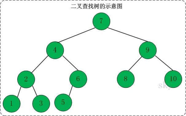 二叉查找树之 Java的实现【上】