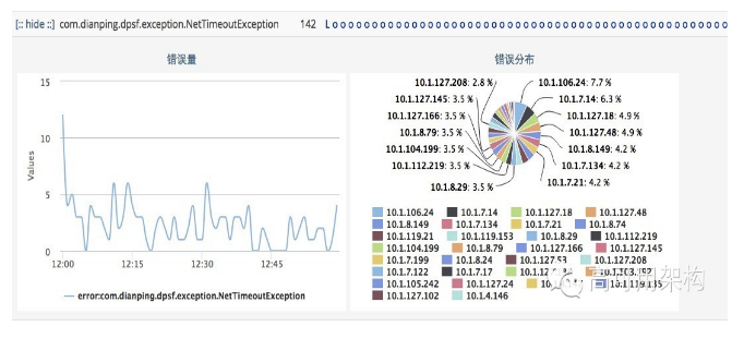 通过实时监控系统CAT打造7*24服务