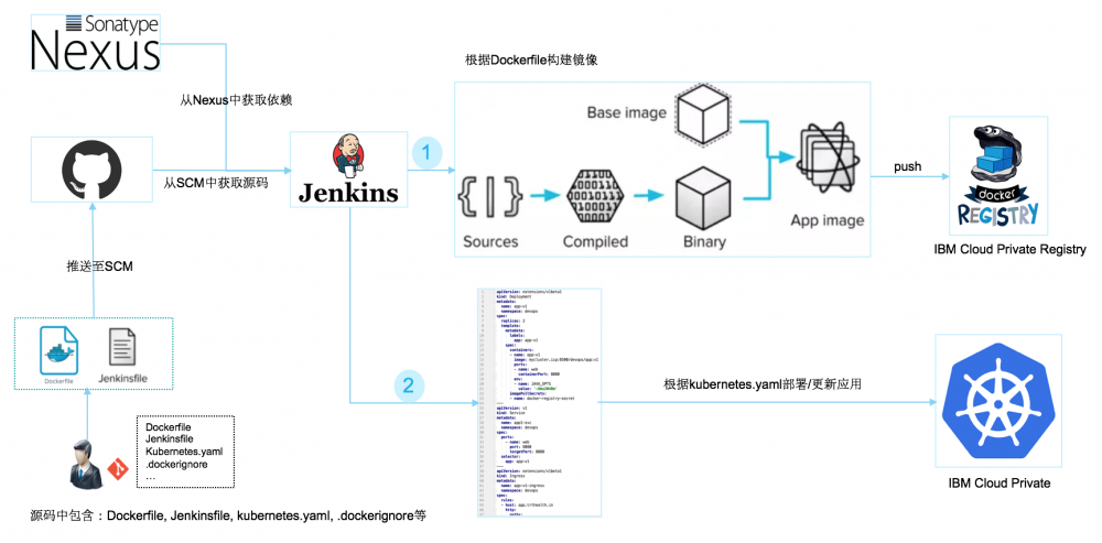 基于 IBM Cloud Private 的 DevOps 实践