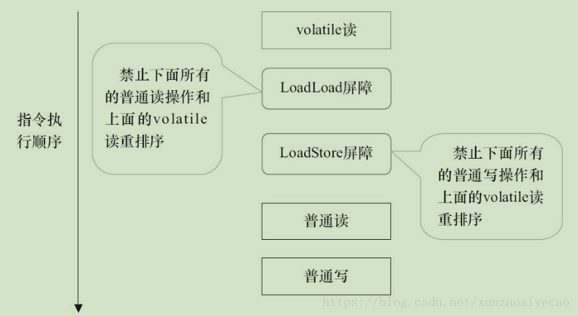 Java volatile的内存语义与AQS锁内存可见性