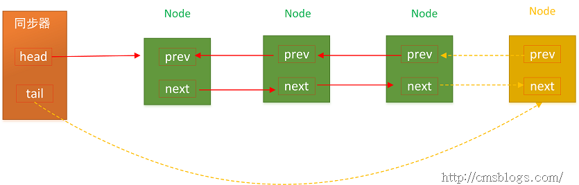 Java并发指南7：JUC的核心类AQS详解