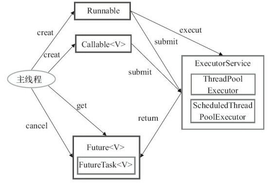 Java多线程学习（八）线程池与Executor 框架