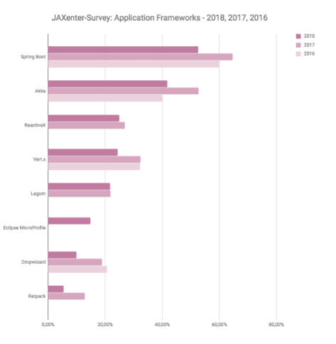 谁是2018年度开源框架之王？—— JAXenter最新技术趋势调查