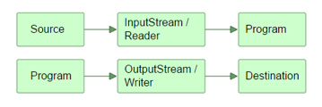 Java基础17：Java IO流总结