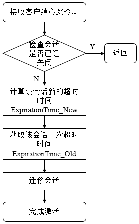 dubbo-高可用性-健康结点维护原理-zookeeper