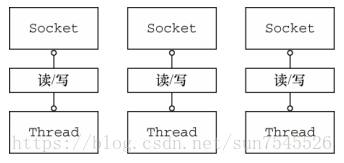 Netty框架学习之(一）：Netty框架简介