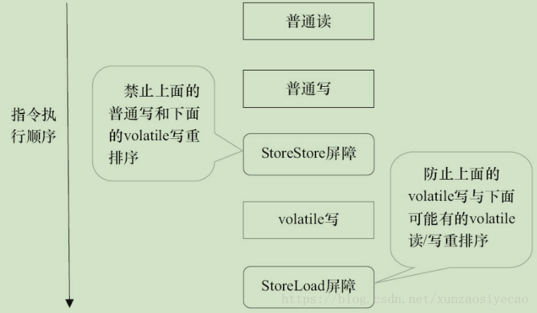 Java volatile的内存语义与AQS锁内存可见性