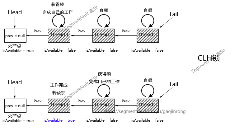 JDK8源码分析——并发库核心AbstractQueuedSynchronizer的实现思路