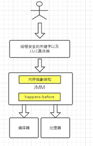 Java内存模型以及happens-before规则