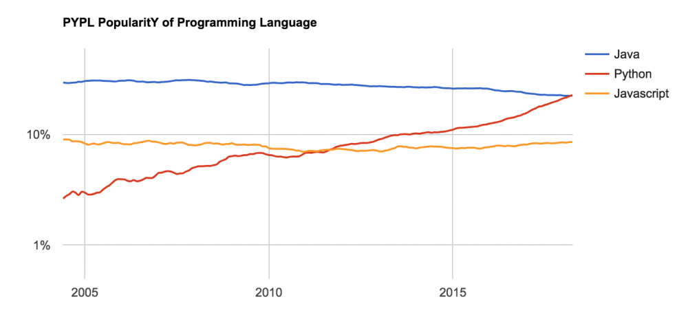 5 月编程语言指数榜：Python 首次超越 Java 夺下冠军
