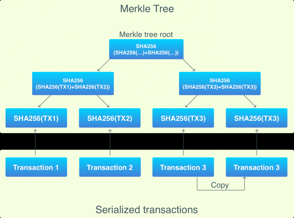 基于Java语言构建区块链（六）—— 交易（Merkle Tree）