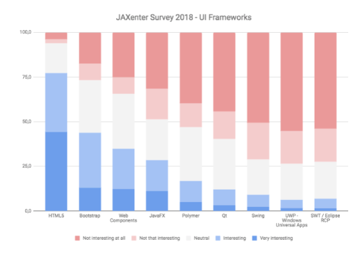 谁是2018年度开源框架之王？—— JAXenter最新技术趋势调查