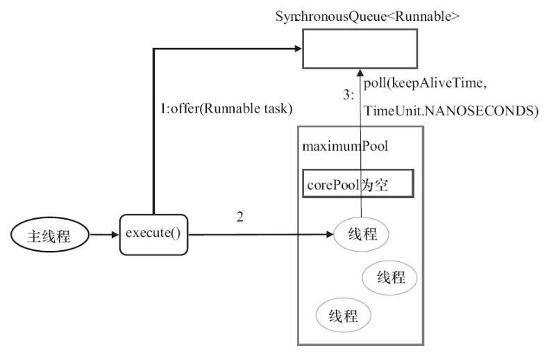 Java多线程学习（八）线程池与Executor 框架