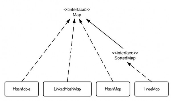 Java基础19：Java集合框架梳理