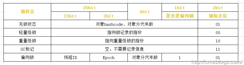 Java并发指南4：Java中的锁 Lock和synchronized