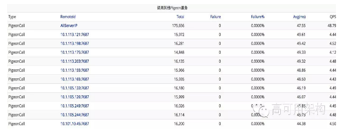 通过实时监控系统CAT打造7*24服务