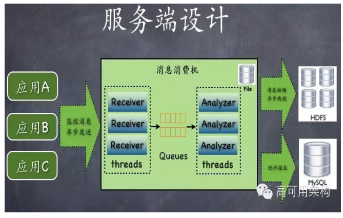 通过实时监控系统CAT打造7*24服务