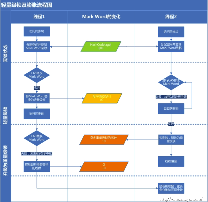 Java并发指南4：Java中的锁 Lock和synchronized