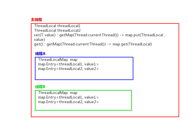 ThreadLocal源码解析