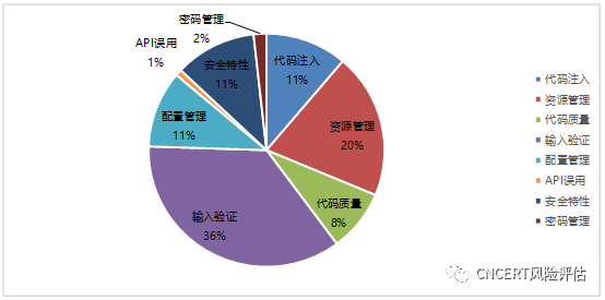 开源软件源代码安全缺陷分析报告之框架类软件篇