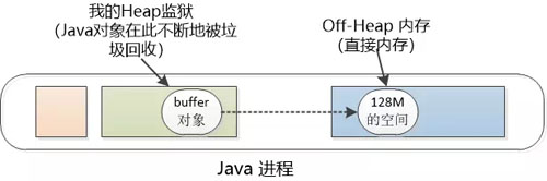 Java虚拟机的Heap监狱